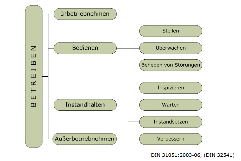 Was beinhaltet Betreiben?