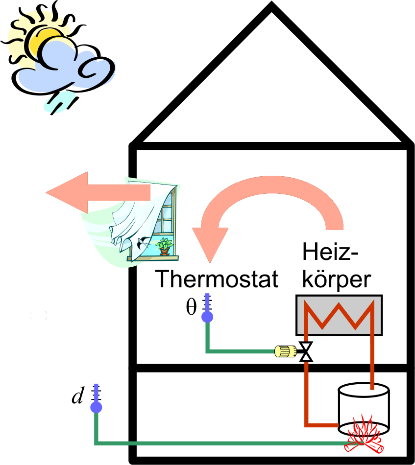 Einfache Raumtemperaturregelung