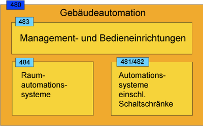 Automation nach DIN 276